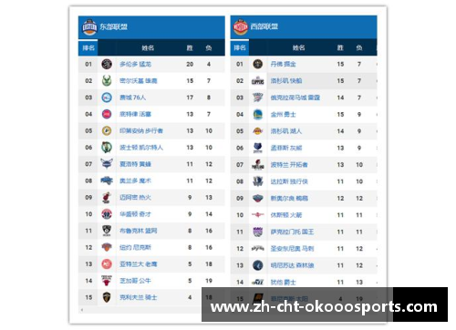 okooo澳客NBA东西部排名：东部猛龙一支独秀，西部群雄争霸湖人暂列第